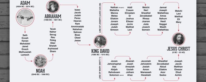 İsa Mesih’in Soy Kütüğü